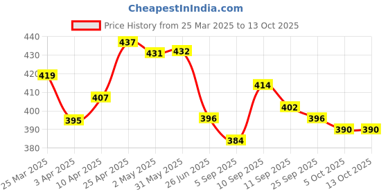 firstcry.com Babyhug Disney Cotton Knit Bloomers with Minnie Mouse Graphics Pack of 3 - Red Yellow & Blue babyhug disney Price History Graph from 25 Mar 2025 to 13 Oct 2025