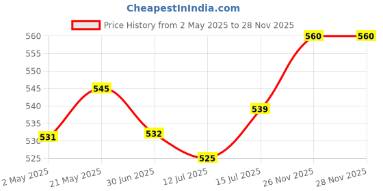 firstcry.com Babyhug Disney Cotton Knit Bloomers With Minnie Mouse Graphics - Pink Light Blue & White babyhug disney Price History Graph from 2 May 2025 to 26 Nov 2025