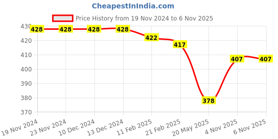 firstcry.com Babyhug Disney Cotton Knit Briefs with Striped &  Mickey Mouse Graphics Pack of 3 - Light Blue & White babyhug disney Price History Graph from 19 Nov 2024 to 6 Nov 2025