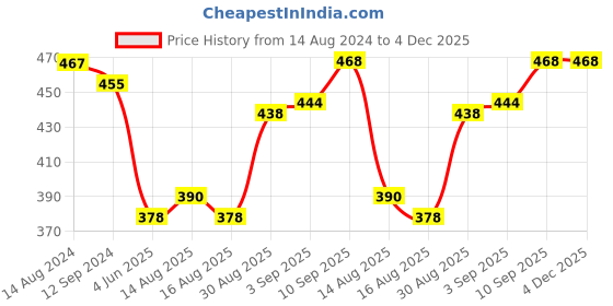 firstcry.com Babyhug Disney Cotton Knit Briefs with The Lion King Print Pack Of 3 - Multicolor babyhug disney Price History Graph from 14 Aug 2024 to 4 Dec 2025