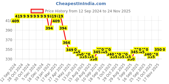 firstcry.com Babyhug Disney Cotton Knit Cap Half Sleeves Top With Frills Detailing & Minnie Mouse Graphics - Red babyhug disney Price History Graph from 12 Sep 2024 to 24 Nov 2025