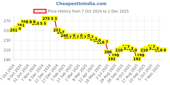 firstcry.com Babyhug Disney Cotton Knit Cap Mittens & Booties Set with Heart & Daisy Duck Graphic - Pink babyhug disney Price History Graph from 7 Oct 2024 to 30 Nov 2025