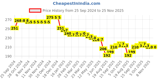firstcry.com Babyhug Disney Cotton Knit Cap Mittens & Booties Set with Heart & Daisy Duck Graphic - Pink babyhug disney Price History Graph from 25 Sep 2024 to 25 Nov 2025