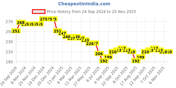firstcry.com Babyhug Disney Cotton Knit Cap Mittens & Booties Set with Heart & Daisy Duck Graphic - Pink babyhug disney Price History Graph from 24 Sep 2024 to 25 Nov 2025
