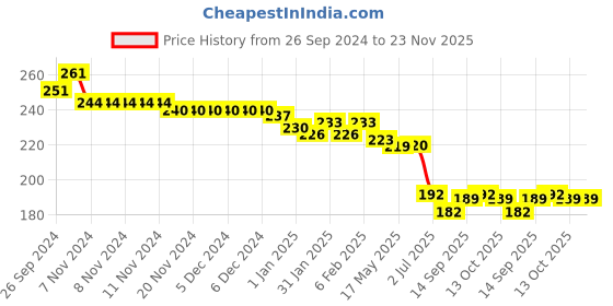 firstcry.com Babyhug Disney Cotton Knit Cap Mittens & Booties Set with Pluto Graphic - Dark Pink babyhug disney Price History Graph from 26 Sep 2024 to 23 Nov 2025