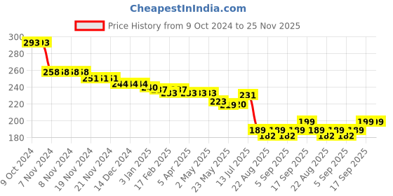 firstcry.com Babyhug Disney Cotton Knit Cap Mittens & Booties Set with Star & Minnie Mouse Graphic - White babyhug disney Price History Graph from 9 Oct 2024 to 25 Nov 2025