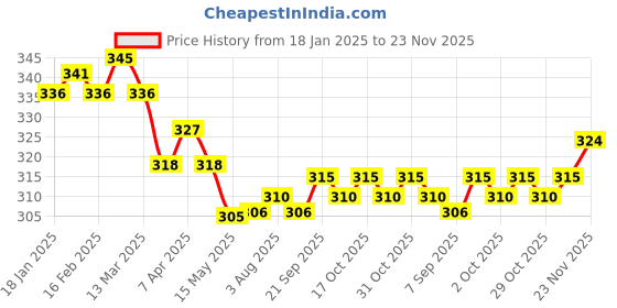 firstcry.com Babyhug Disney Cotton Knit Cap Mittens & Booties Set with Stripes & Mickey Mouse Graphics - White babyhug disney Price History Graph from 18 Jan 2025 to 23 Nov 2025