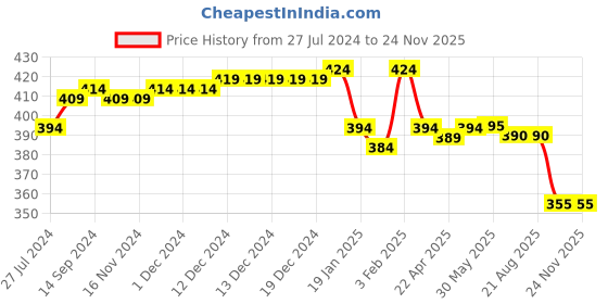 firstcry.com Babyhug Disney Cotton Knit Drop Shoulder Half Sleeves T-Shirt with Minnie Mouse Graphics - Pink babyhug disney Price History Graph from 27 Jul 2024 to 24 Nov 2025