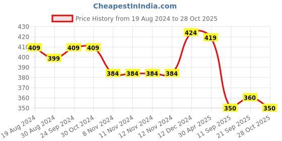 firstcry.com Babyhug Disney Cotton Knit  Drop Shoulders Half Sleeves T-Shirt with Minnie Mouse Family Graphics - White babyhug disney Price History Graph from 19 Aug 2024 to 28 Oct 2025