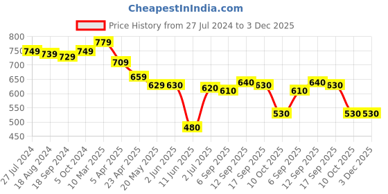 firstcry.com Babyhug Disney Cotton Knit Dungaree With Half Sleeves T- Shirt And Mickey Mouse Print - Green babyhug disney Price History Graph from 27 Jul 2024 to 3 Dec 2025