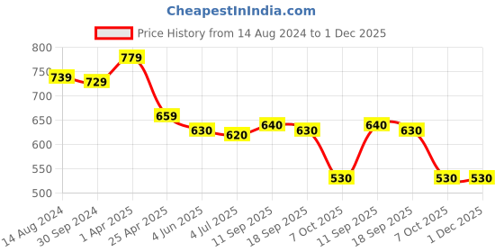 firstcry.com Babyhug Disney Cotton Knit Dungaree With Half Sleeves T- Shirt And Mickey Mouse Print - Green babyhug disney Price History Graph from 14 Aug 2024 to 30 Nov 2025