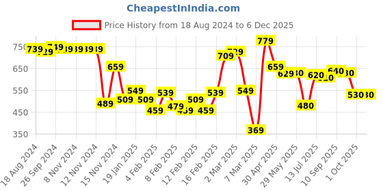firstcry.com Babyhug Disney Cotton Knit Dungaree With Half Sleeves T- Shirt And Mickey Mouse Print - Green babyhug disney Price History Graph from 18 Aug 2024 to 5 Dec 2025