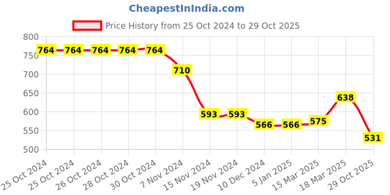 firstcry.com Babyhug Disney Cotton Knit Flutter Sleeves Top & Shorts Set With Minnie Mouse Graphics - Multicolor babyhug disney Price History Graph from 25 Oct 2024 to 29 Oct 2025