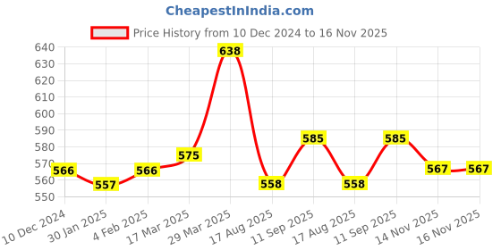 firstcry.com Babyhug Disney Cotton Knit Flutter Sleeves Top & Shorts Set With Minnie Mouse Graphics - Multicolor babyhug disney Price History Graph from 10 Dec 2024 to 16 Nov 2025