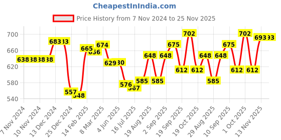 firstcry.com Babyhug Disney Cotton Knit Frill Sleeves Front Open Jhablas with Polka Dots & Winnie The Pooh Print Pack of 3 - Pink White & Green babyhug disney Price History Graph from 7 Nov 2024 to 24 Nov 2025