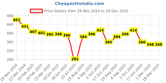 firstcry.com Babyhug Disney Cotton Knit Frill Sleeves Nighty With Chip N Dale Graphics - Red babyhug disney Price History Graph from 29 Nov 2024 to 17 Dec 2025