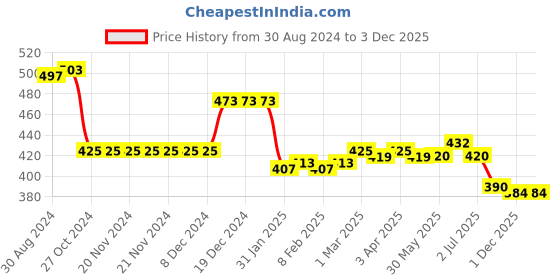 firstcry.com Babyhug Disney Cotton Knit Frill Sleeves Nighty With Minnie Mouse Graphics - Multicolor babyhug disney Price History Graph from 30 Aug 2024 to 3 Dec 2025