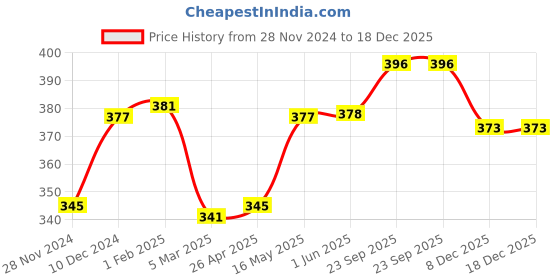 firstcry.com Babyhug Disney Cotton Knit Frill Sleeves Nighty With Minnie Mouse Graphics -Pink babyhug disney Price History Graph from 28 Nov 2024 to 18 Dec 2025