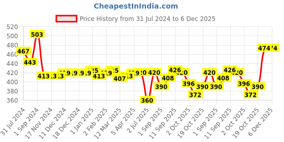 firstcry.com Babyhug Disney Cotton Knit Frill Sleeves Nighty With Minnie Mouse Graphics - White babyhug disney Price History Graph from 31 Jul 2024 to 5 Dec 2025