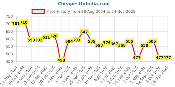 firstcry.com Babyhug Disney Cotton Knit Frill Sleeves Onesies with Winnie The Pooh Graphics Pack Of 3 - Multicolour babyhug disney Price History Graph from 28 Aug 2024 to 24 Nov 2025
