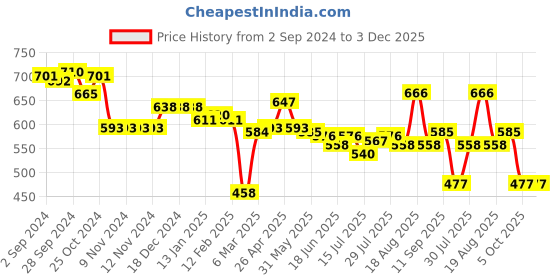 firstcry.com Babyhug Disney Cotton Knit Frill Sleeves Onesies with Winnie The Pooh Graphics Pack Of 3 - Multicolour babyhug disney Price History Graph from 2 Sep 2024 to 2 Dec 2025