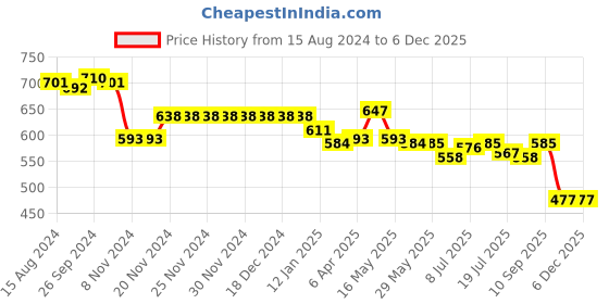 firstcry.com Babyhug Disney Cotton Knit Frill Sleeves Onesies with Winnie The Pooh Graphics Pack Of 3 - Multicolour babyhug disney Price History Graph from 15 Aug 2024 to 5 Dec 2025