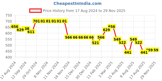 firstcry.com Babyhug Disney Cotton Knit Frill Sleeves T-Shirt & Shorts Set With Minnie Mouse Graphics - Pink & Green babyhug disney Price History Graph from 17 Aug 2024 to 28 Nov 2025