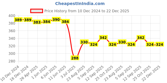 firstcry.com Babyhug Disney Cotton Knit Frill Sleeves Tee With Chip'n Dale Reversible Sequins - Blue babyhug disney Price History Graph from 10 Dec 2024 to 22 Dec 2025