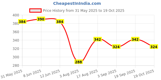firstcry.com Babyhug Disney Cotton Knit Frill Sleeves Tee With Chip'n Dale Reversible Sequins - Blue babyhug disney Price History Graph from 31 May 2025 to 19 Oct 2025
