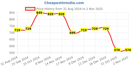 firstcry.com Babyhug Disney Cotton Knit Frill Sleeves Top & Shorts Set With Minnie Mouse Graphics - Red babyhug disney Price History Graph from 31 Aug 2024 to 1 Nov 2025