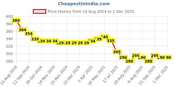 firstcry.com Babyhug Disney Cotton Knit Frill Sleeves Top with Minnie Graphics - White babyhug disney Price History Graph from 14 Aug 2024 to 1 Dec 2025