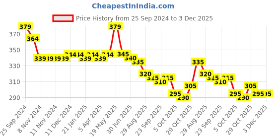 firstcry.com babyoye disney Babyhug Disney Cotton Knit Frill Sleeves Top With Minnie Mouse & Daisy Duck Print - Off White babyoye disney Price History Graph from 25 Sep 2024 to 3 Dec 2025