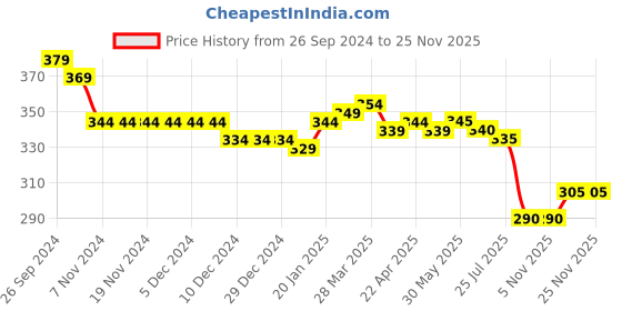 firstcry.com Babyhug Disney Cotton Knit Frill Sleeves Top With Minnie Mouse & Daisy Duck Print - Purple babyhug disney Price History Graph from 26 Sep 2024 to 24 Nov 2025