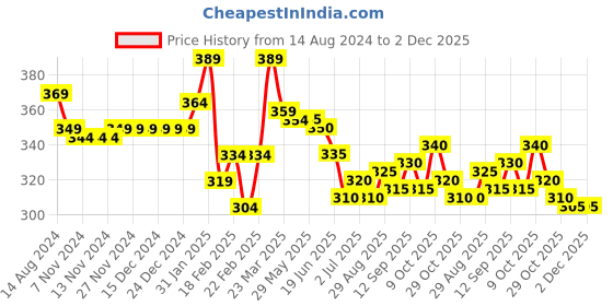 firstcry.com Babyhug Disney Cotton Knit Frill Sleeves Top With Minnie Mouse Print & Sequin Detailing - Blue babyhug disney Price History Graph from 14 Aug 2024 to 2 Dec 2025