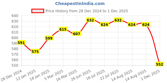 firstcry.com Babyhug Disney Cotton Knit Front Open Full Sleeves Night Suit with Mickey Mouse Print - White babyhug disney Price History Graph from 28 Dec 2024 to 1 Dec 2025