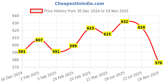 firstcry.com Babyhug Disney Cotton Knit Front Open Full Sleeves Night Suit with Mickey Mouse Print - White babyhug disney Price History Graph from 30 Dec 2024 to 19 Nov 2025
