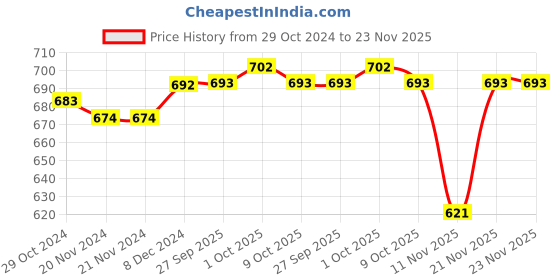firstcry.com Babyhug Disney Cotton Knit Full Length Diaper Leggings with Winnie The Pooh Graphics Pack of 3 - Multicolour babyhug disney Price History Graph from 29 Oct 2024 to 23 Nov 2025