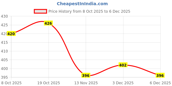 firstcry.com Babyhug Disney Cotton Knit Full Length Leggings With Minnie Mouse Graphics Pack Of 2 - Purple & Pink babyhug disney Price History Graph from 8 Oct 2025 to 5 Dec 2025