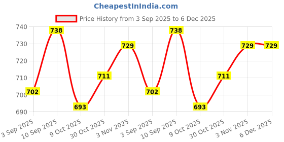 firstcry.com Babyhug Disney Cotton Knit Full Length Leggings With Minnie Mouse Graphics Pack Of 3 - Red Black & Grey babyhug disney Price History Graph from 3 Sep 2025 to 5 Dec 2025