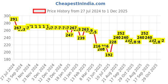 firstcry.com Babyhug Disney Cotton Knit Full Length Leggings with Minnie Mouse Print - Blue babyhug disney Price History Graph from 27 Jul 2024 to 30 Nov 2025