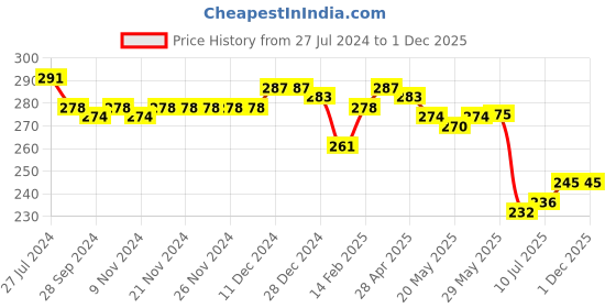 firstcry.com Babyhug Disney Cotton Knit Full Length Leggings with Minnie Mouse Print - Multicolour babyhug disney Price History Graph from 27 Jul 2024 to 30 Nov 2025