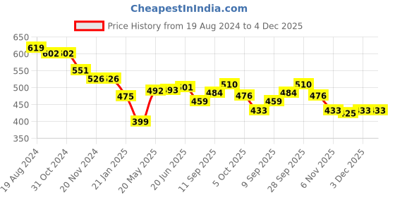 firstcry.com Babyhug Disney Cotton Knit Full Length Leggings with Winnie the Pooh Graphics Pack of 3 - Multicolour babyhug disney Price History Graph from 19 Aug 2024 to 4 Dec 2025