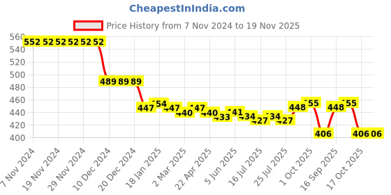 firstcry.com babyhug disney Babyhug Disney Cotton Knit Full Length Lounge Pant with Minnie Mouse Print and Badge Detailing- Red babyhug disney Price History Graph from 7 Nov 2024 to 18 Nov 2025