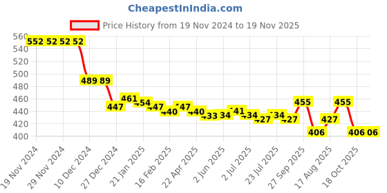 firstcry.com babyhug disney Babyhug Disney Cotton Knit Full Length Lounge Pant with Minnie Mouse Print and Badge Detailing- Red babyhug disney Price History Graph from 19 Nov 2024 to 19 Nov 2025