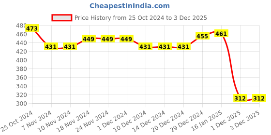 firstcry.com Babyhug Disney Cotton Knit Full Length Lounge Pants With Mickey  Mouse Print - Grey babyhug disney Price History Graph from 25 Oct 2024 to 3 Dec 2025