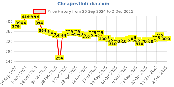 firstcry.com Babyhug Disney Cotton Knit Full Length Track Pant with Winnie The Pooh Graphics & Pocket Detailing  - Green & Blue babyhug disney Price History Graph from 26 Sep 2024 to 2 Dec 2025