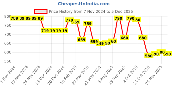 firstcry.com Babyhug Disney Cotton Knit Full Raglan Sleeves Hooded Sweatshirt with Cut & Sew Design & Mickey Mouse Graphics - Red & White babyhug disney Price History Graph from 7 Nov 2024 to 5 Dec 2025