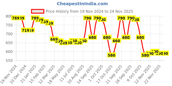 firstcry.com Babyhug Disney Cotton Knit Full Raglan Sleeves Hooded Sweatshirt with Cut & Sew Design & Mickey Mouse Graphics - Red & White babyhug disney Price History Graph from 19 Nov 2024 to 24 Nov 2025