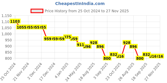 firstcry.com Babyhug Disney Cotton Knit Full Sleeves Footed Sleep Suits with Minnie Mouse Graphics Pack of 3 - White babyhug disney Price History Graph from 25 Oct 2024 to 27 Nov 2025