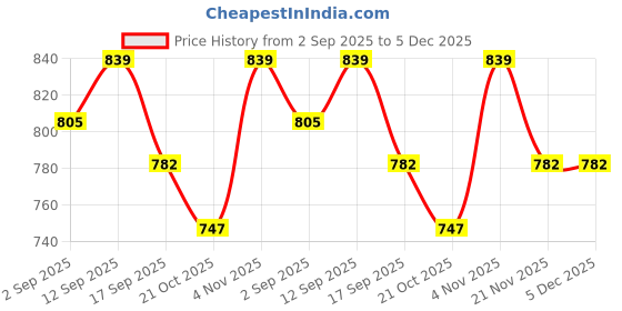 firstcry.com Babyhug Disney Cotton Knit Full Sleeves Footed Sleep Suits with Winnie the Pooh Graphics Pack of 2 - White babyhug disney Price History Graph from 2 Sep 2025 to 5 Dec 2025